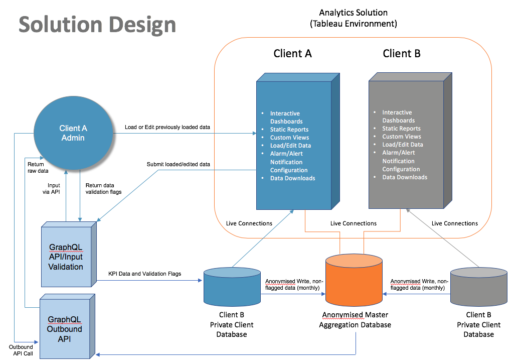 solution-design
